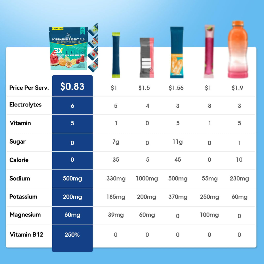 Aibiodi Electrolytes Powder Packets - Sugar Free & Zero Calorie Liquid Daily IV Drink Mix - Instant Hydration & Energy Supplement with 6 Electrolytes and 5 Vitamins, Keto Friendly & Vegan - 36 Sticks image 2