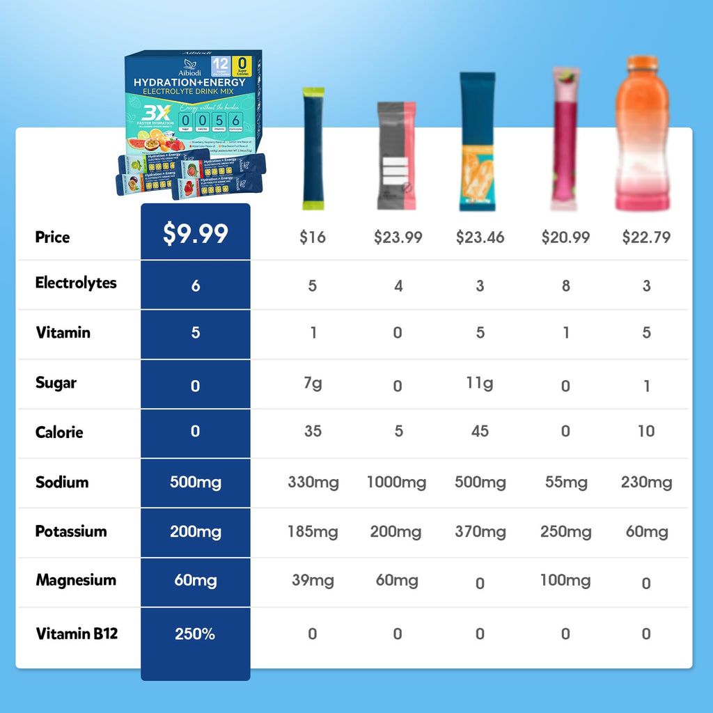 Aibiodi Electrolytes Powder Packets - Sugar Free & Zero Calorie Liquid Daily IV Drink Mix - Instant Hydration & Energy Supplement with 6 Electrolytes and 5 Vitamins, Keto Friendly & Vegan - 12 Sticks image 2