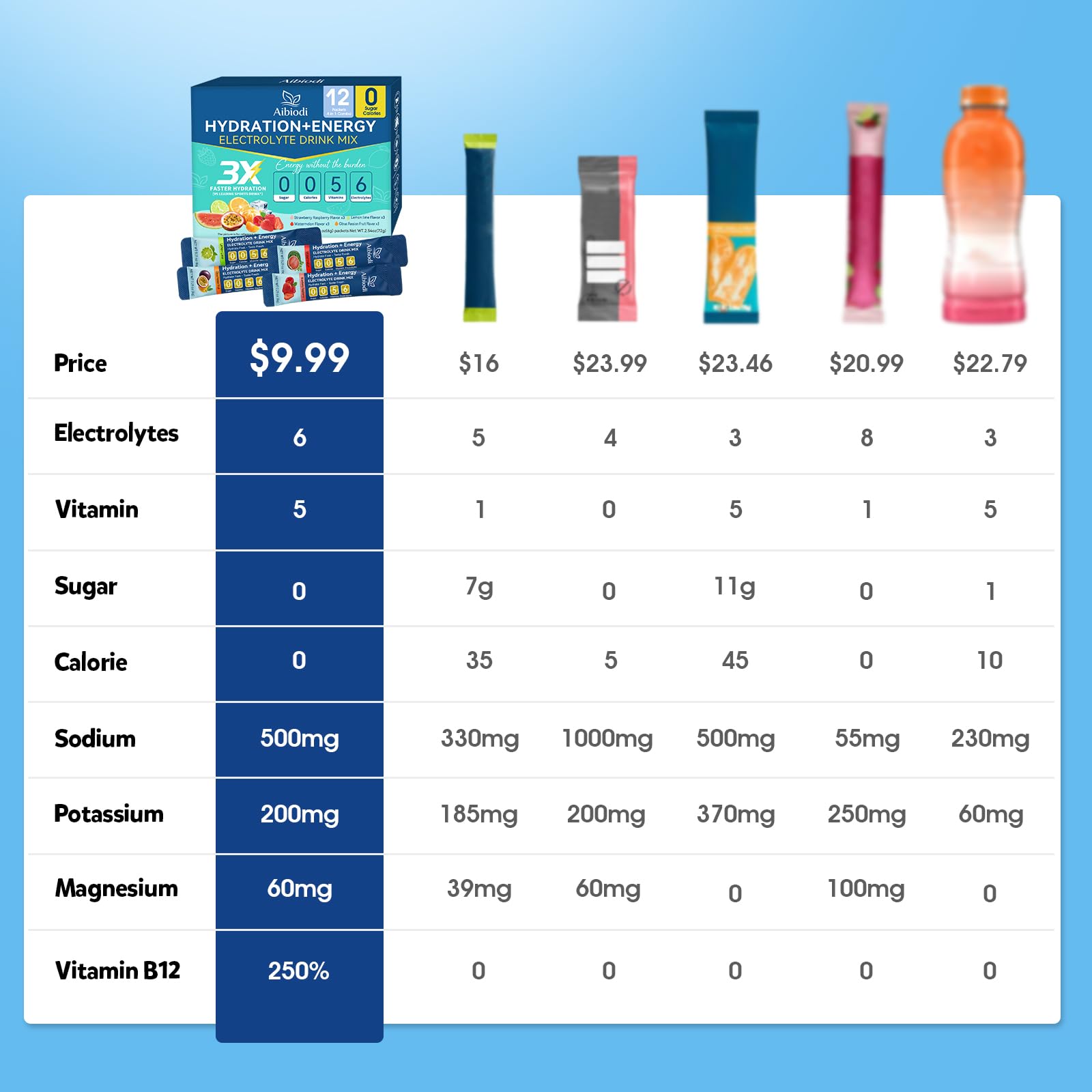 Aibiodi Electrolytes Powder Packets - Sugar Free & Zero Calorie Liquid Daily IV Drink Mix - Instant Hydration & Energy Supplement with 6 Electrolytes and 5 Vitamins, Keto Friendly & Vegan - 12 Sticks image 2