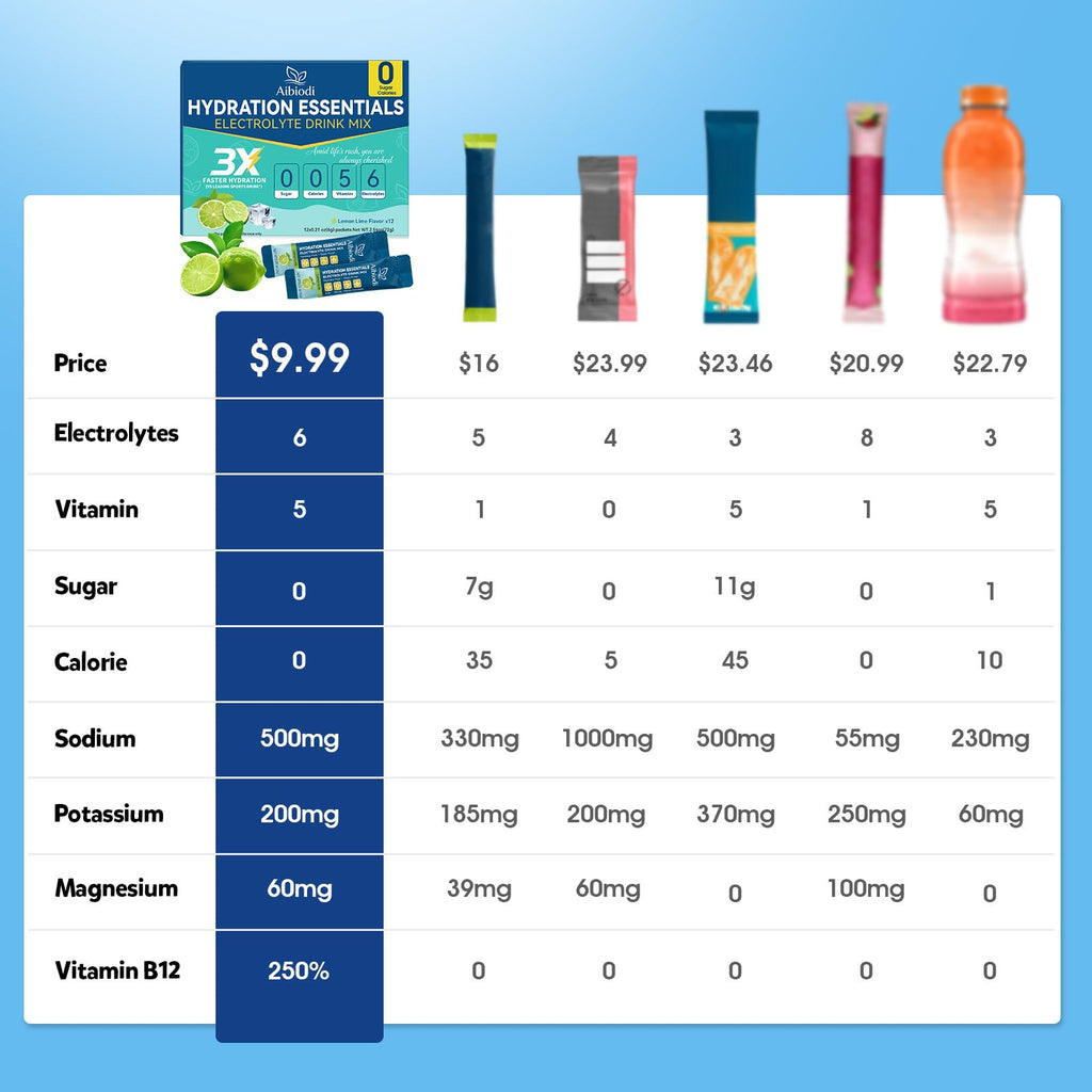 Aibiodi Electrolytes Powder Packets - Sugar Free & Zero Calorie Liquid Daily Drink Mix - Instant Hydration & Energy Supplement with 6 Electrolytes and 5 Vitamins, Keto Friendly & Vegan - 12 Sticks image 3